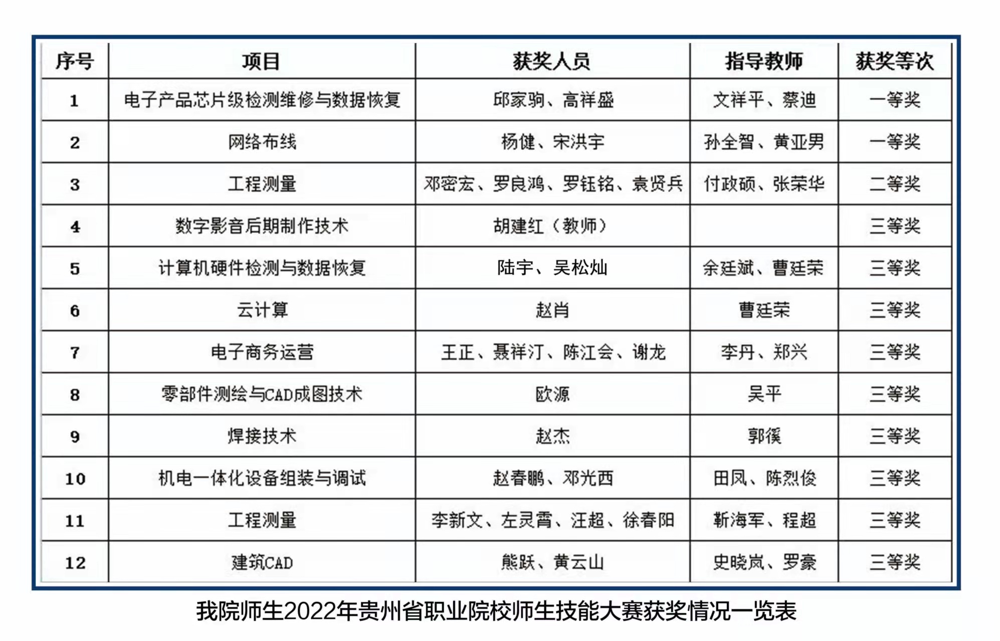 技能大賽結(jié)果出爐，讓我們?yōu)檫@些優(yōu)秀的師生點(diǎn)贊！
