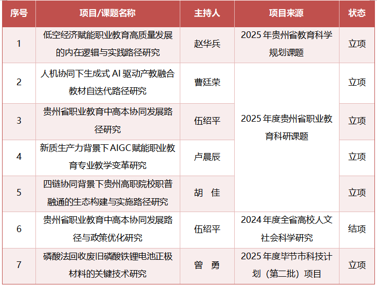 喜報(bào)｜我院科研再創(chuàng)佳績(jī)！多個(gè)重點(diǎn)項(xiàng)目獲批立項(xiàng)并順利結(jié)題