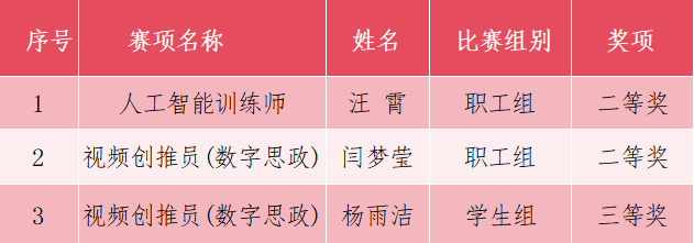 喜報｜我院師生在2025年貴州技能大賽暨第一屆數(shù)智技術(shù)職業(yè)技能競賽中喜獲佳績